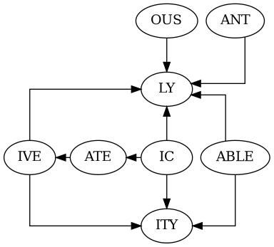 Graph showing important combining forms in English